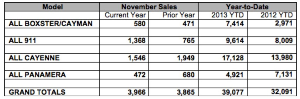Porsche Sales Numbers